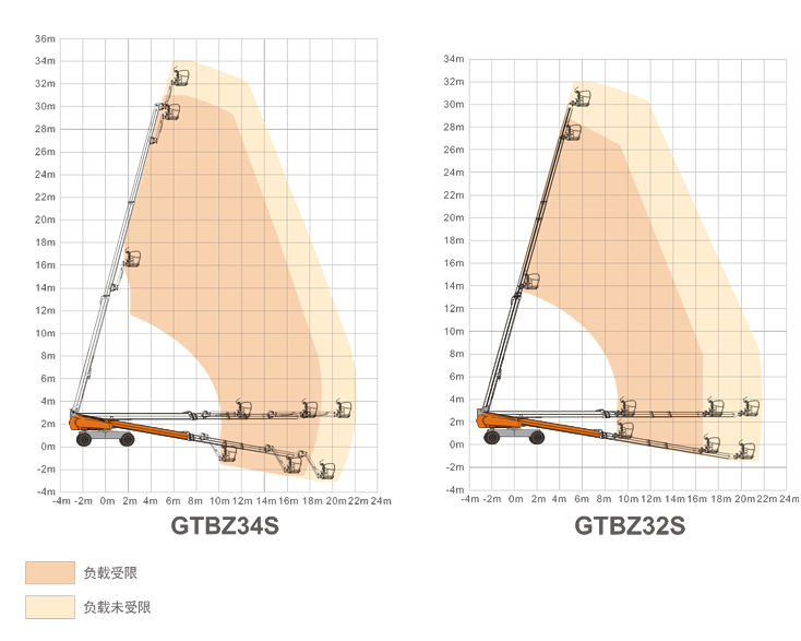 西青升降平臺GTBZ34S/GTBZ32S規(guī)格參數(shù)